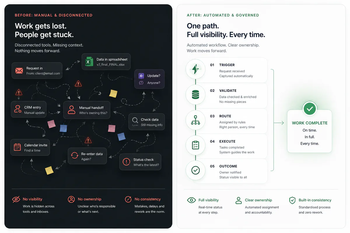 Illustrative before-and-after workflow. The manual state shows disconnected email, spreadsheets, CRM updates, calendar invites and unclear handoffs. The governed state shows a single five-step path from trigger and validation through routing, execution and a visible outcome.